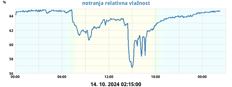 Zunanja relativna vlažnost