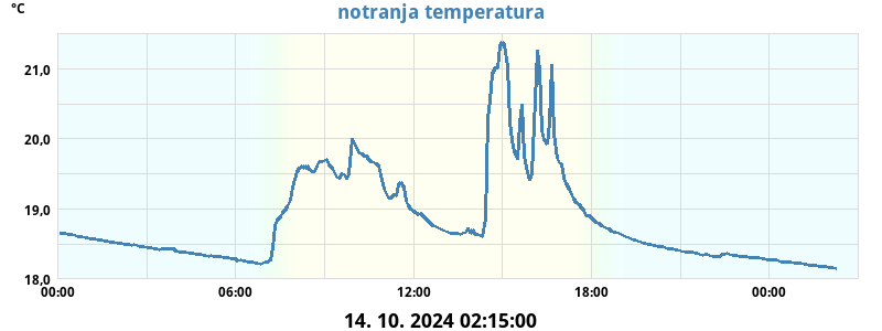 Not. temperatura