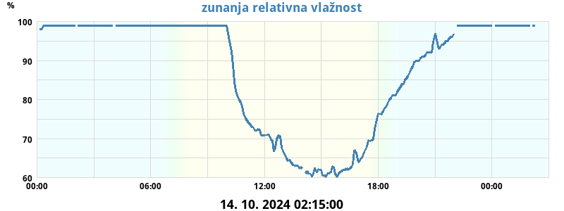 Zunanja relativna vlažnost