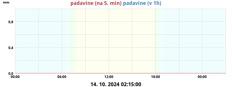 Padavine