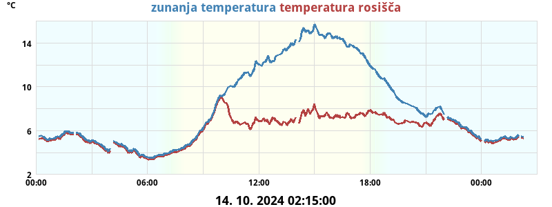 Temperatura