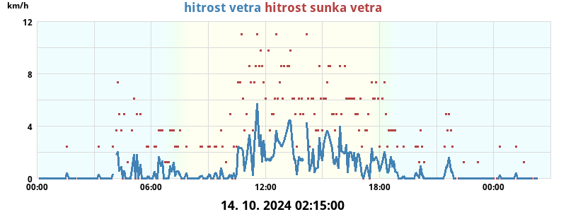 Veter