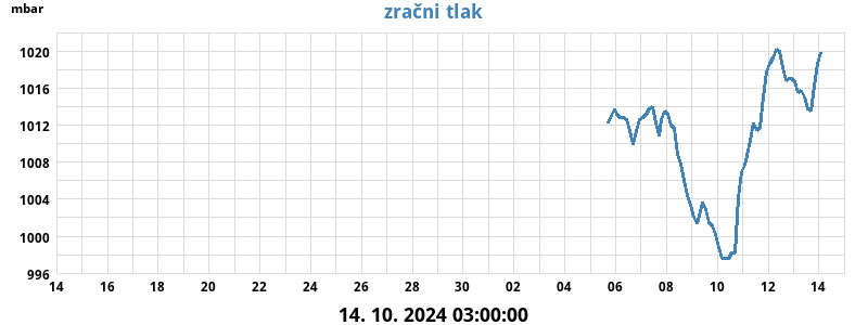 Zračni tlak