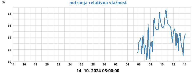 Notranja rel. vlažnost