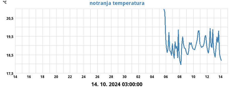 Not. temperatura