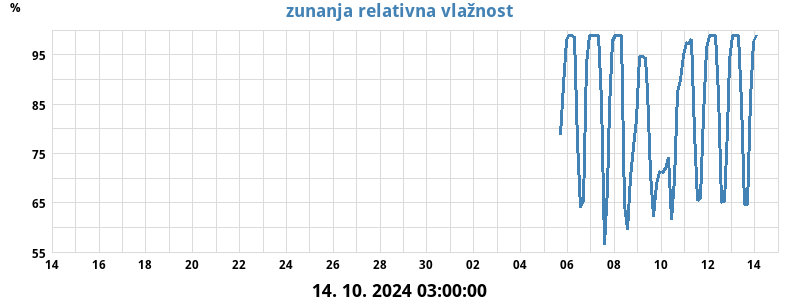 Zunanja relativna vlažnost