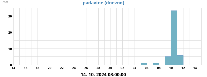 Padavine