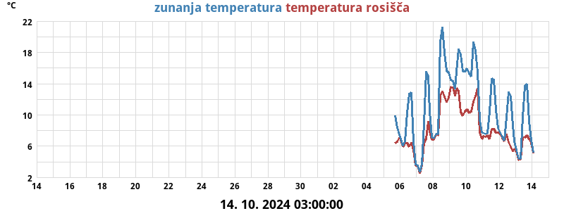 Temperatura