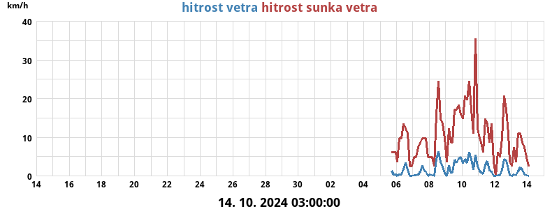 Veter