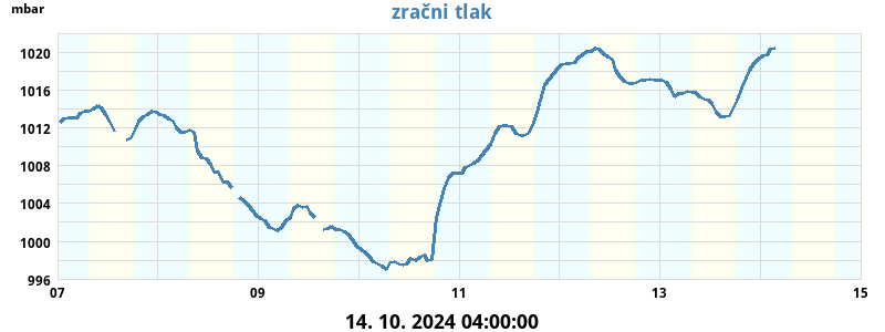 Zračni tlak