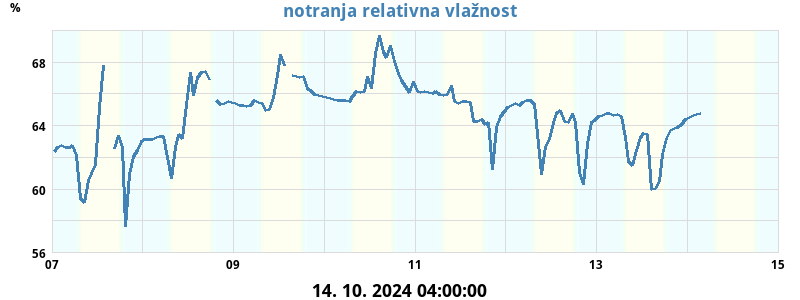 Not. relativna vlažnost