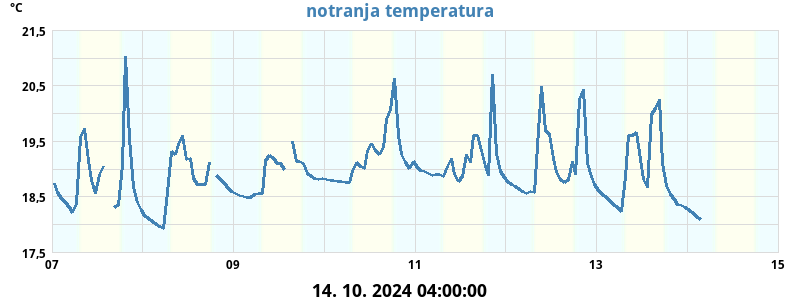 Not. temperatura