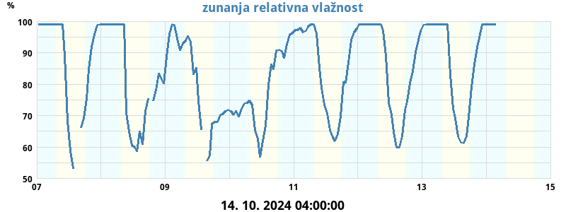 Zunanja relativna vlažnost