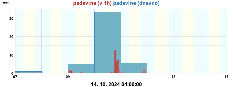 Padavine