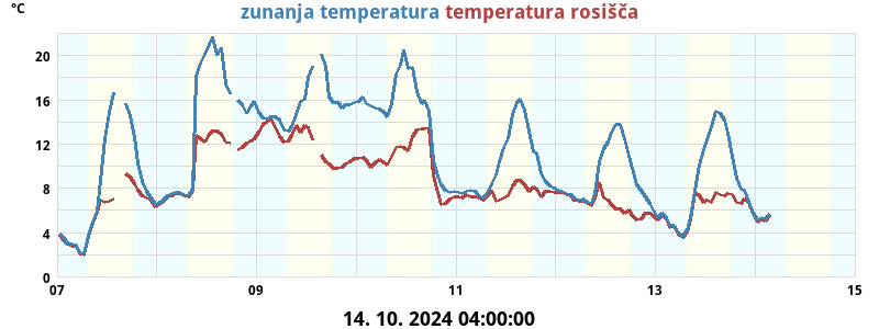 Zunanja temperatura