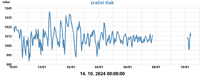 Zračni tlak