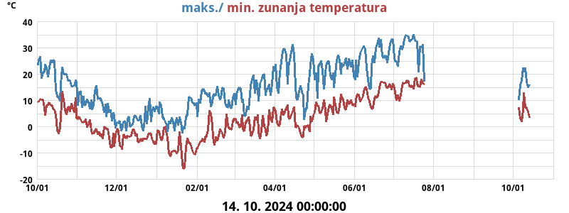 Dnevni maks. in min. za leto