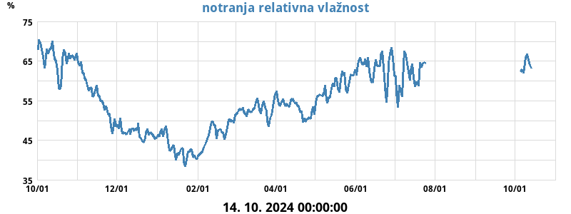 Notranja rel. vlažnost