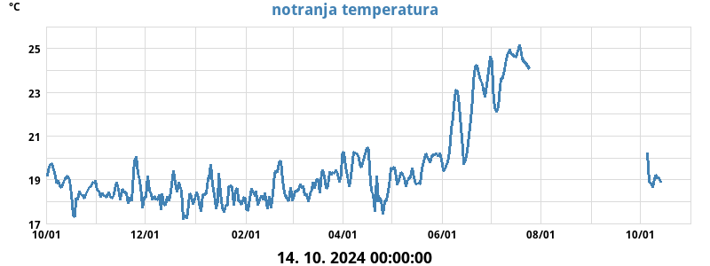 Not. temperatura