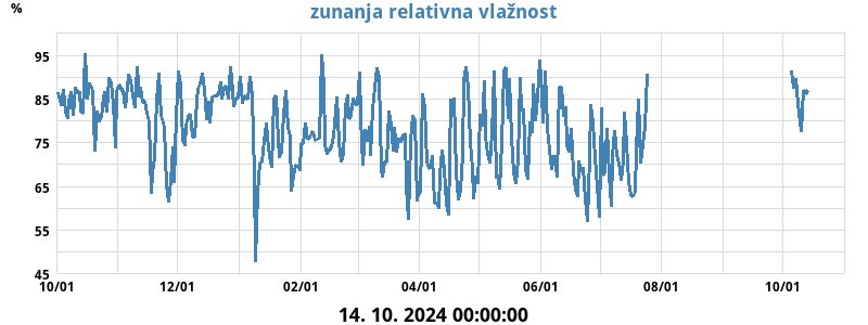 Zunanja rel. vlažnost