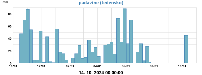 Padavine