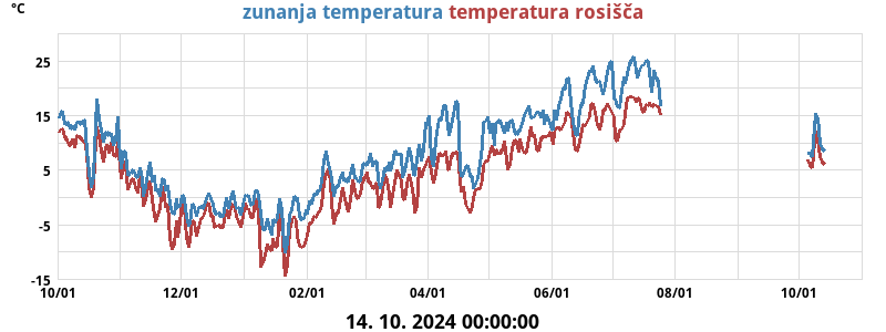 Temperatura