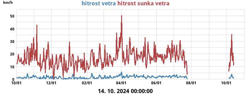 Veter